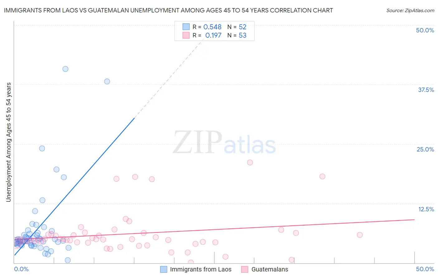 Immigrants from Laos vs Guatemalan Unemployment Among Ages 45 to 54 years