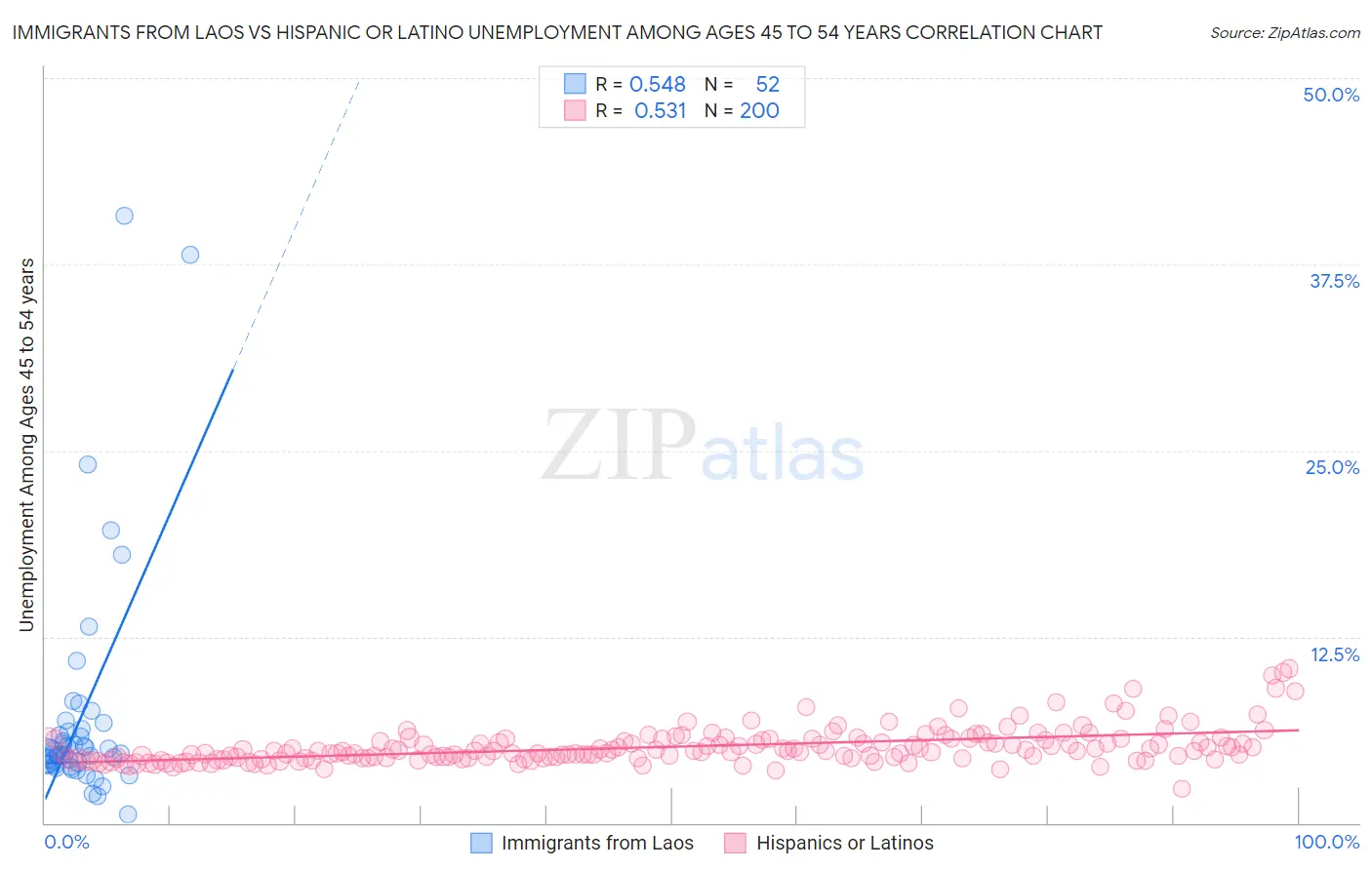 Immigrants from Laos vs Hispanic or Latino Unemployment Among Ages 45 to 54 years