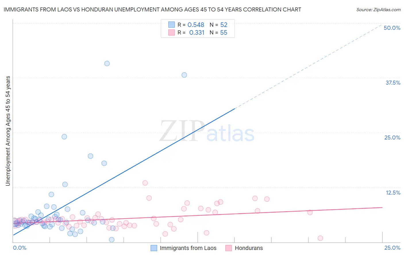 Immigrants from Laos vs Honduran Unemployment Among Ages 45 to 54 years