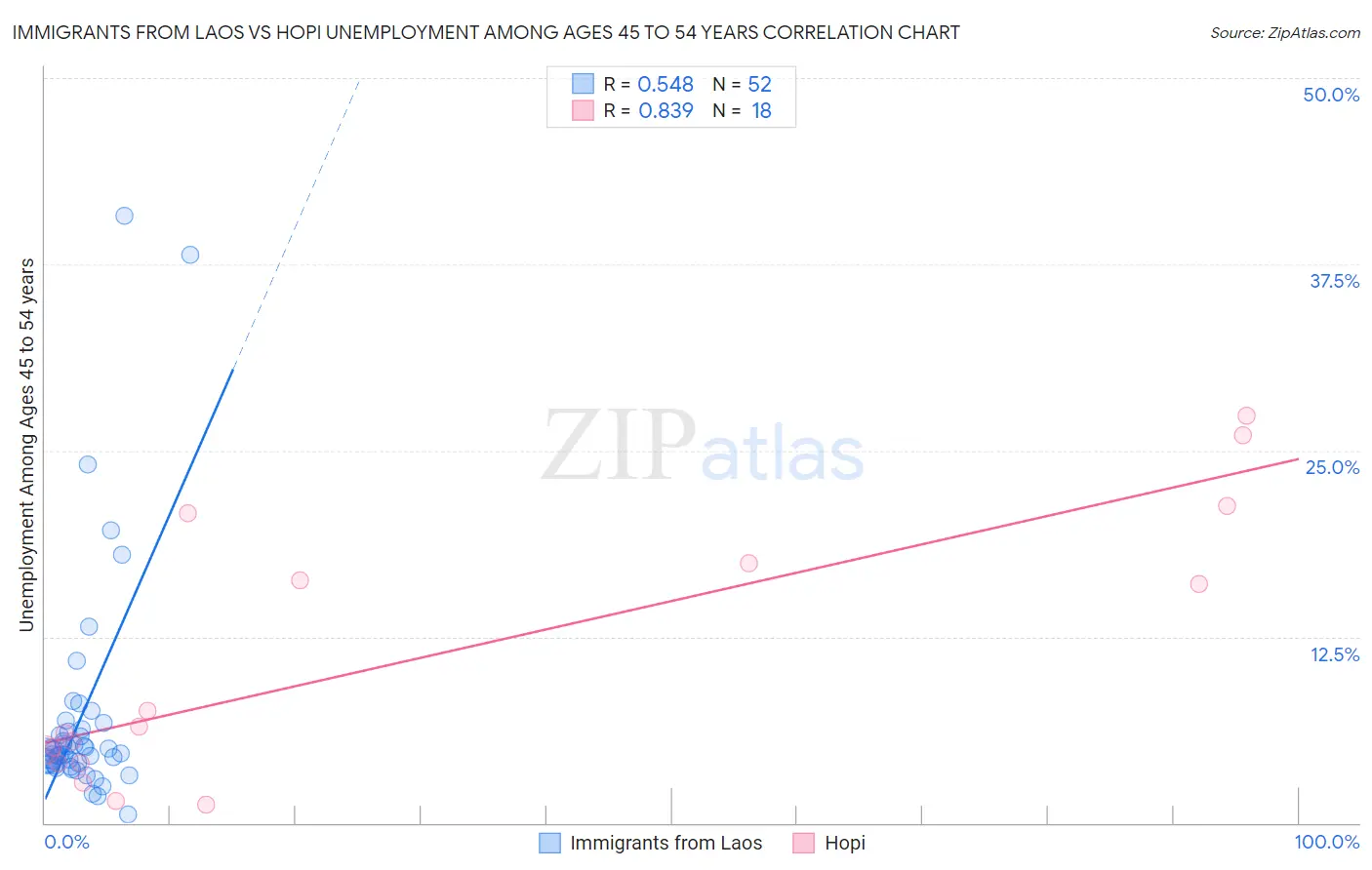 Immigrants from Laos vs Hopi Unemployment Among Ages 45 to 54 years