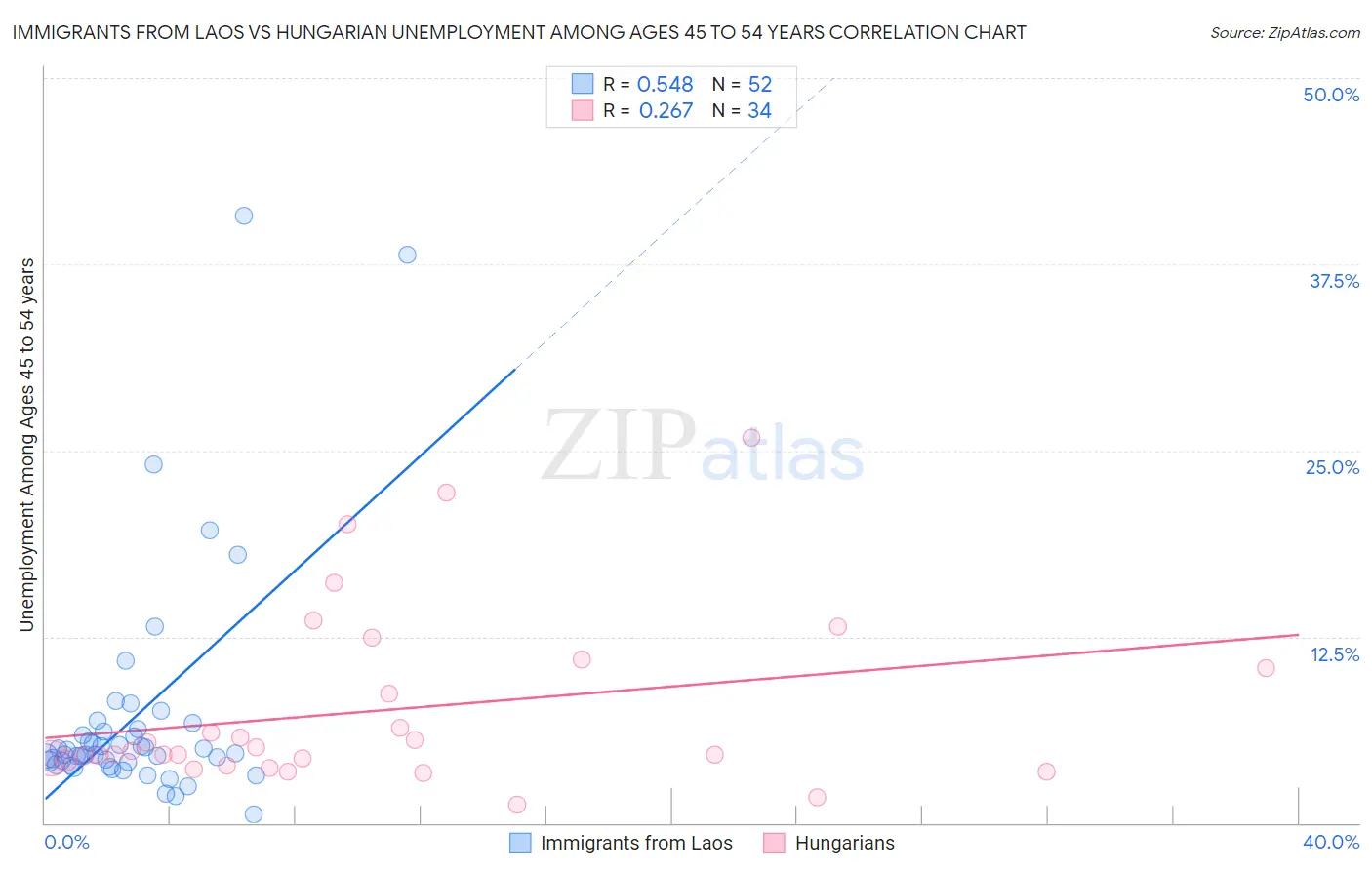 Immigrants from Laos vs Hungarian Unemployment Among Ages 45 to 54 years