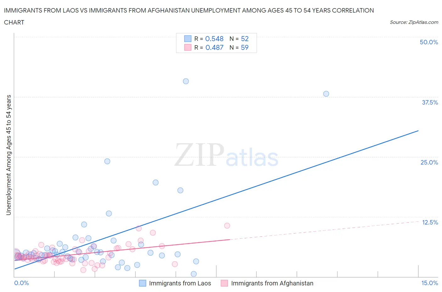 Immigrants from Laos vs Immigrants from Afghanistan Unemployment Among Ages 45 to 54 years