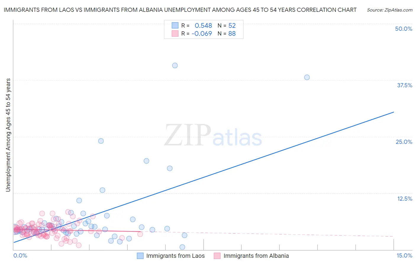 Immigrants from Laos vs Immigrants from Albania Unemployment Among Ages 45 to 54 years