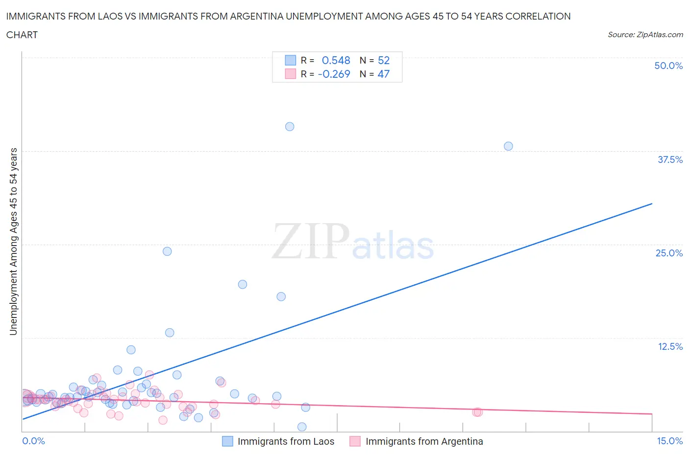 Immigrants from Laos vs Immigrants from Argentina Unemployment Among Ages 45 to 54 years