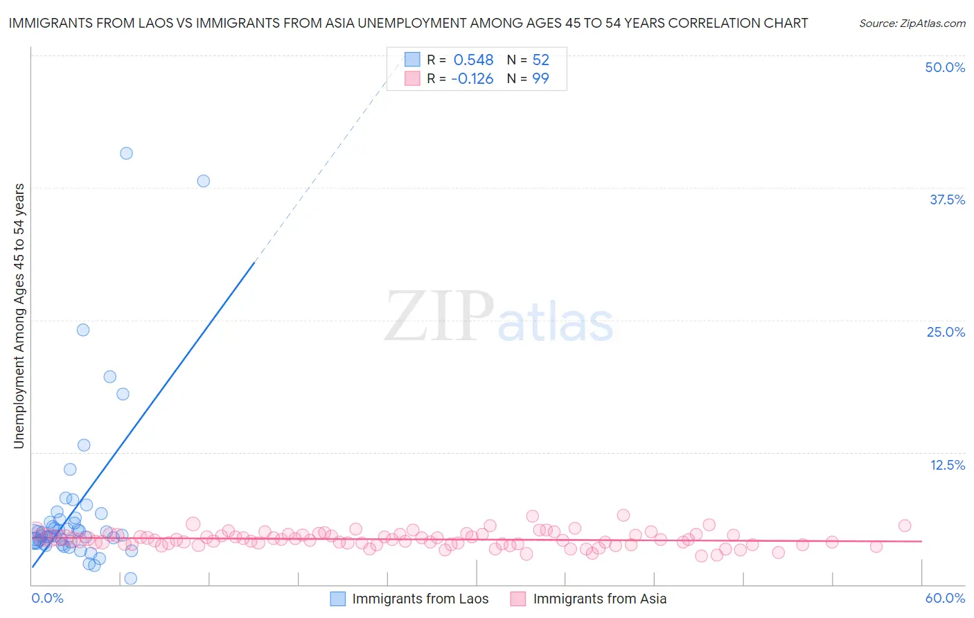 Immigrants from Laos vs Immigrants from Asia Unemployment Among Ages 45 to 54 years