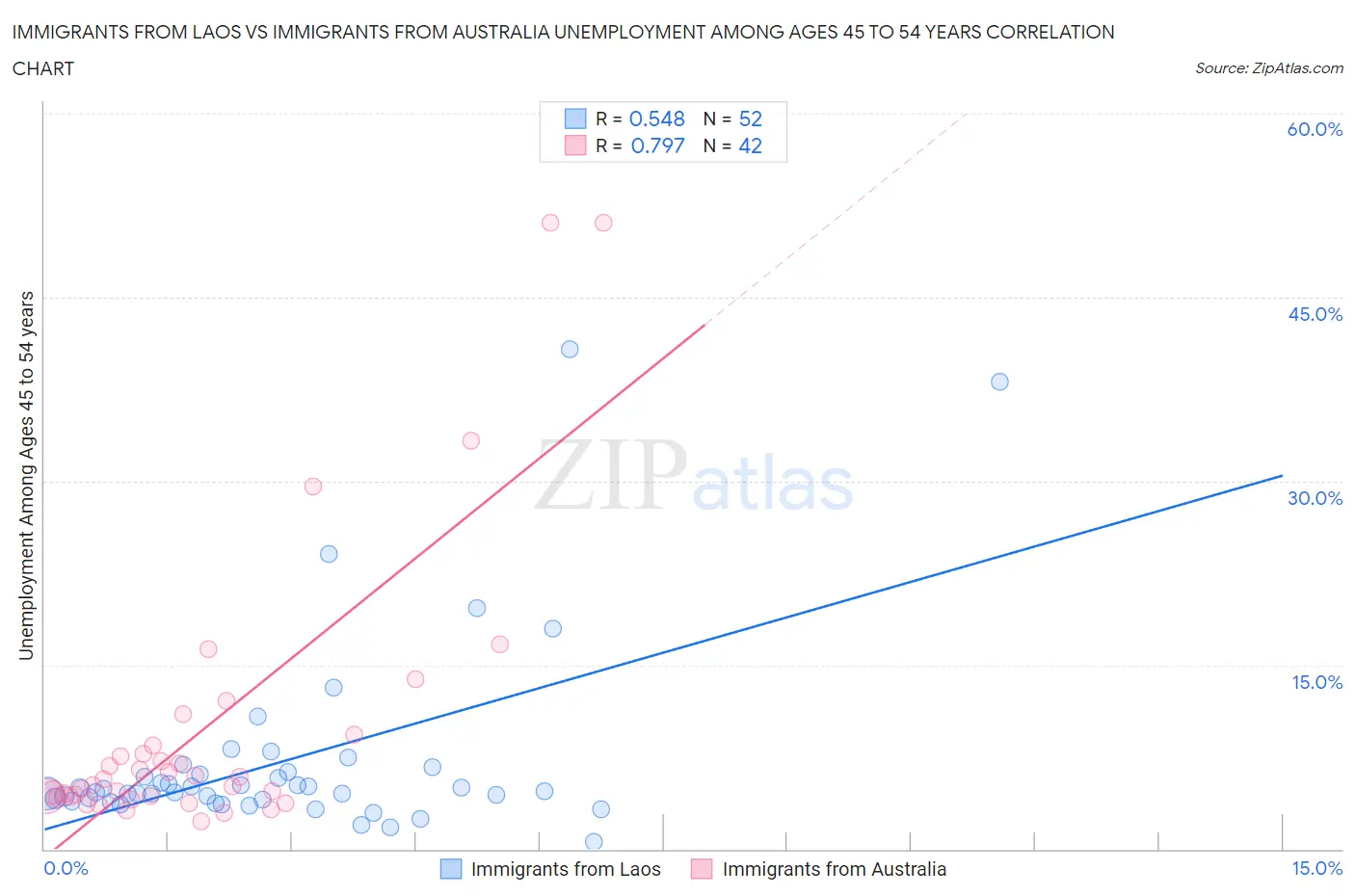 Immigrants from Laos vs Immigrants from Australia Unemployment Among Ages 45 to 54 years