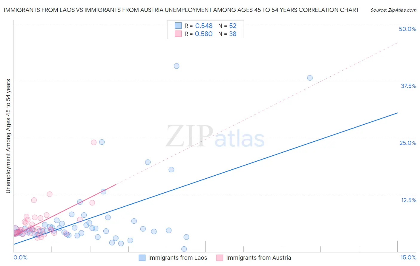 Immigrants from Laos vs Immigrants from Austria Unemployment Among Ages 45 to 54 years