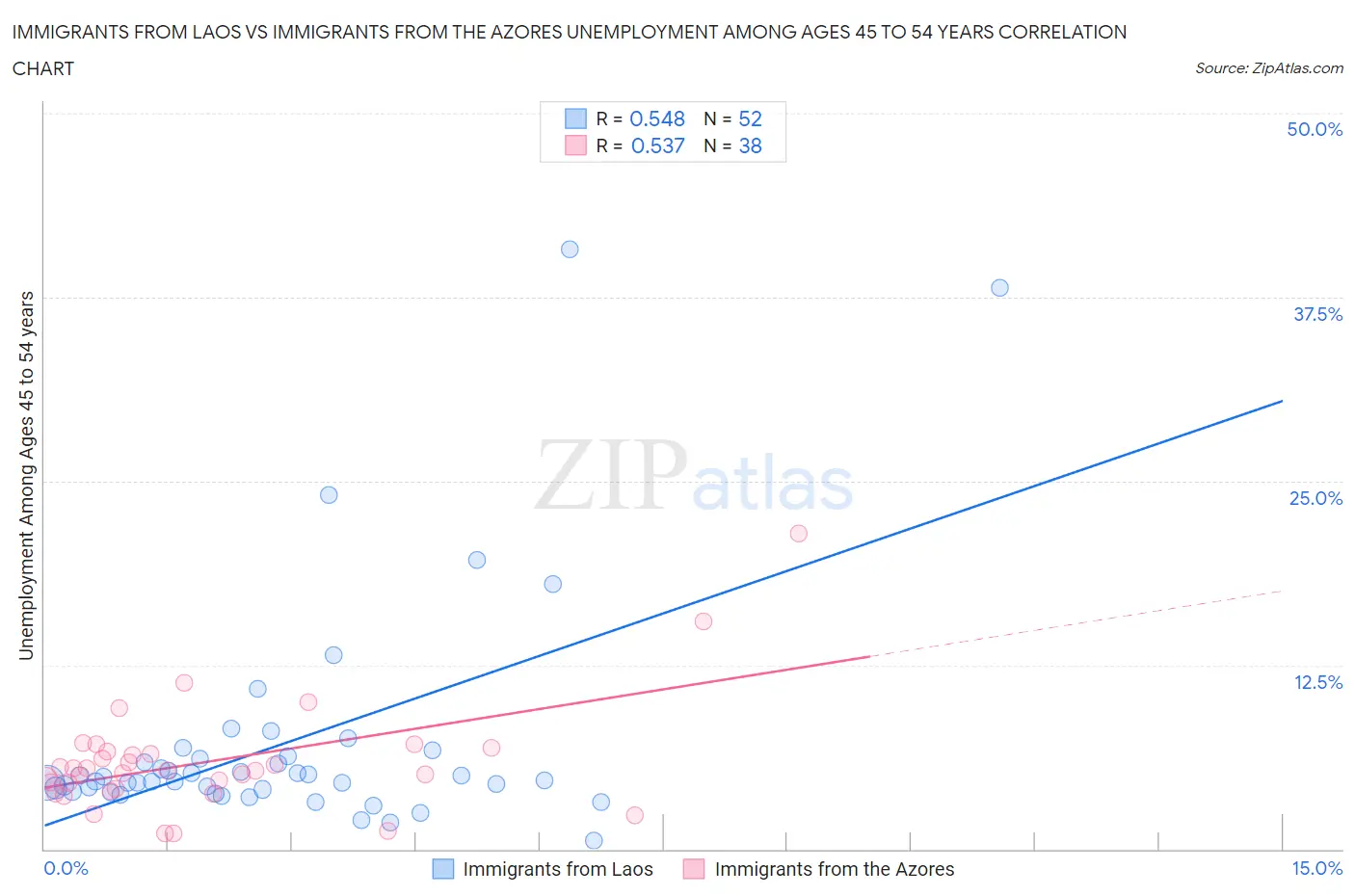 Immigrants from Laos vs Immigrants from the Azores Unemployment Among Ages 45 to 54 years