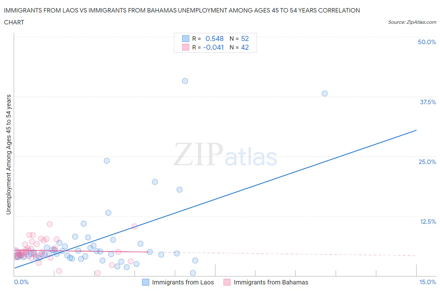 Immigrants from Laos vs Immigrants from Bahamas Unemployment Among Ages 45 to 54 years