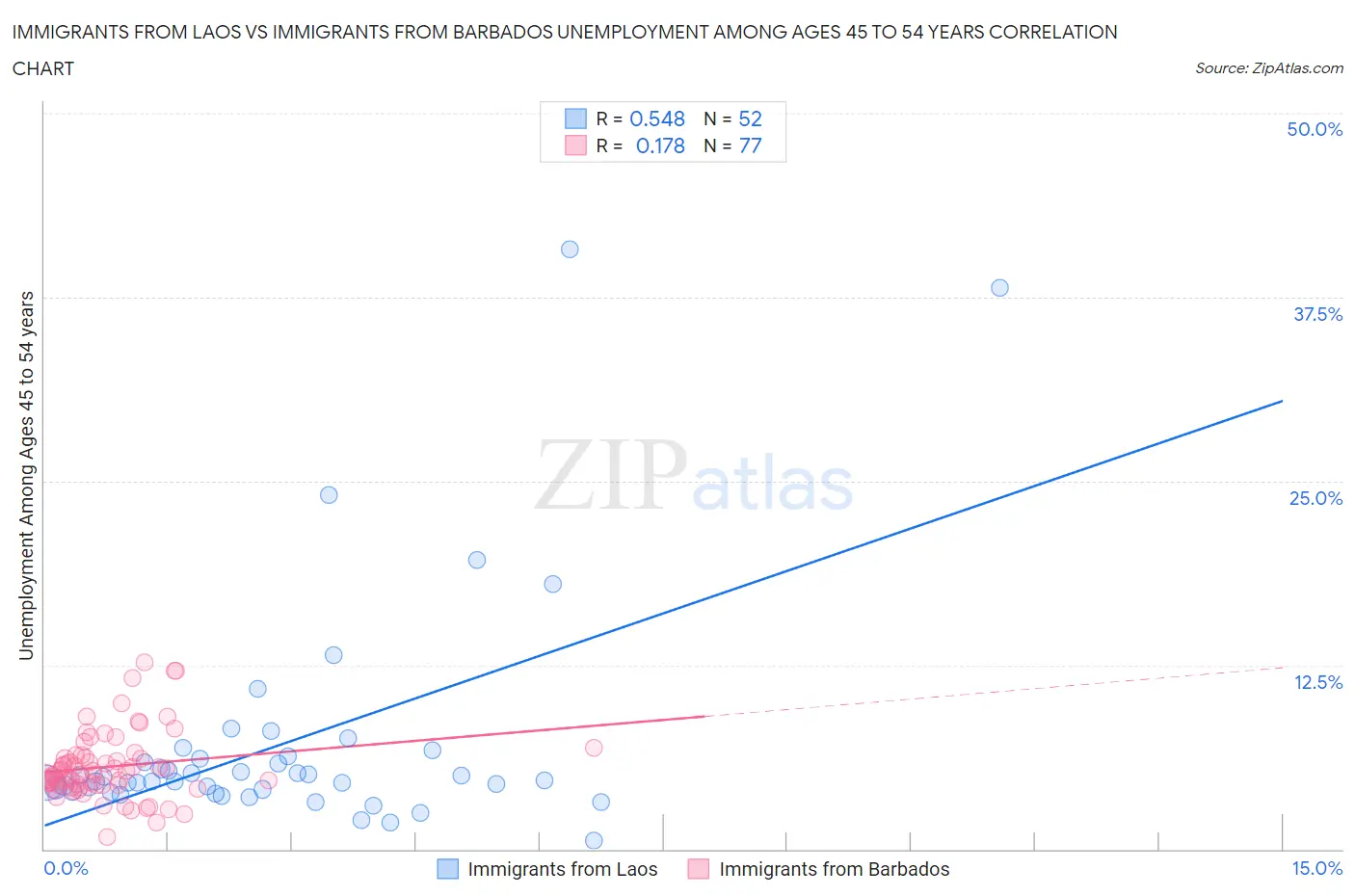 Immigrants from Laos vs Immigrants from Barbados Unemployment Among Ages 45 to 54 years