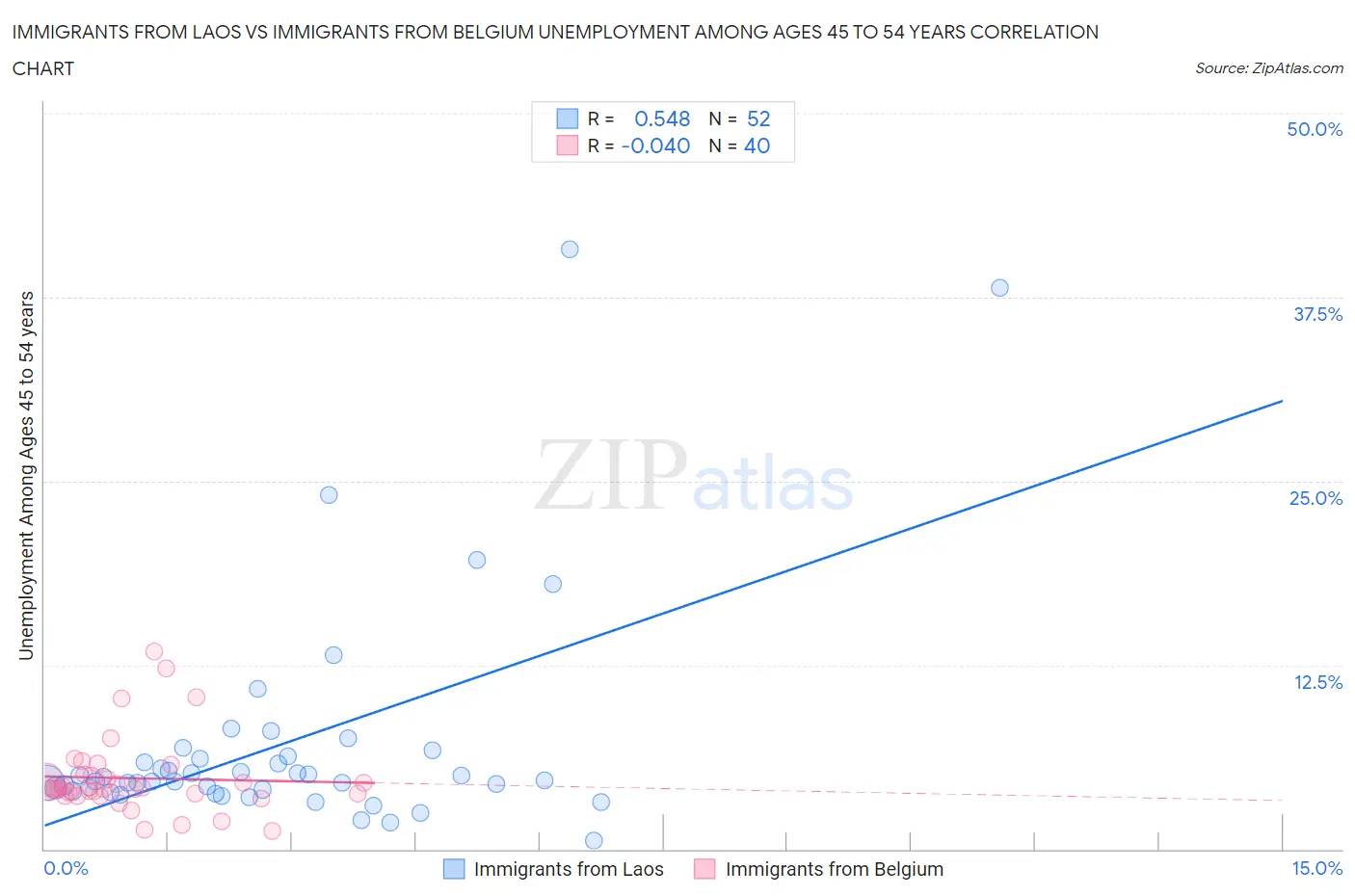 Immigrants from Laos vs Immigrants from Belgium Unemployment Among Ages 45 to 54 years