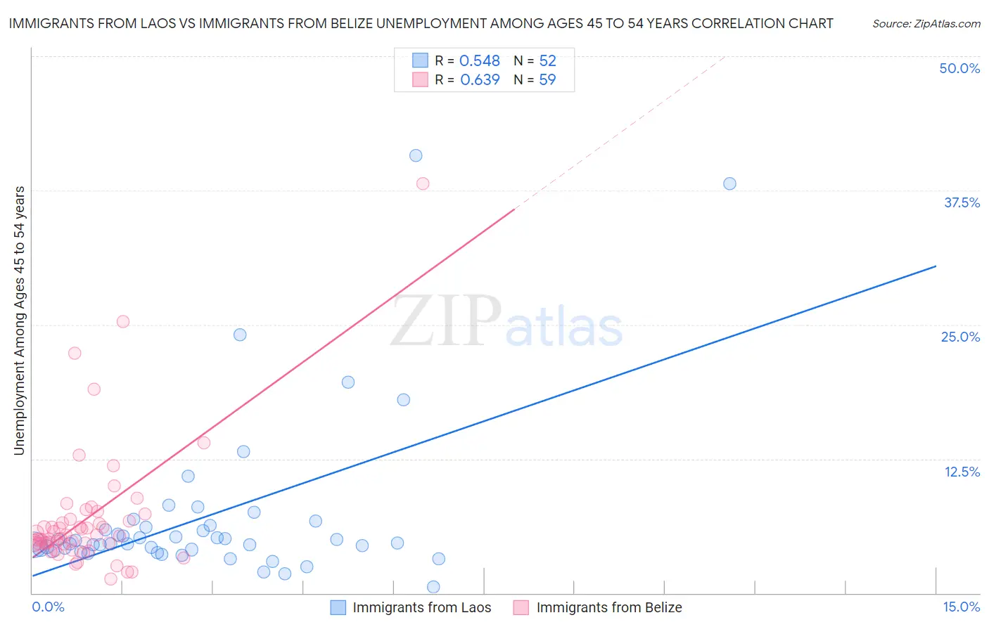 Immigrants from Laos vs Immigrants from Belize Unemployment Among Ages 45 to 54 years