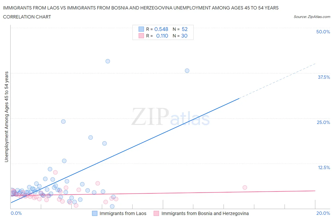 Immigrants from Laos vs Immigrants from Bosnia and Herzegovina Unemployment Among Ages 45 to 54 years