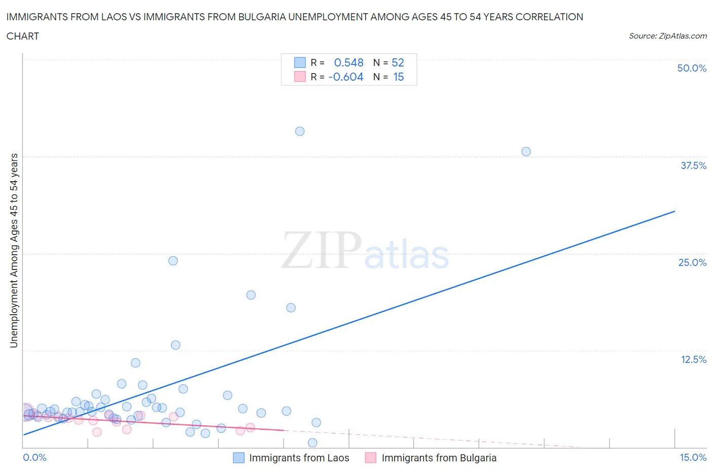 Immigrants from Laos vs Immigrants from Bulgaria Unemployment Among Ages 45 to 54 years