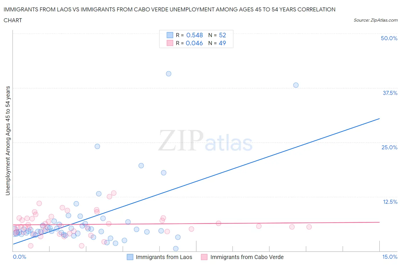 Immigrants from Laos vs Immigrants from Cabo Verde Unemployment Among Ages 45 to 54 years