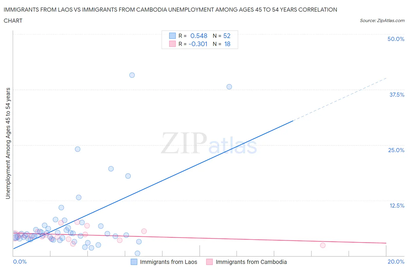 Immigrants from Laos vs Immigrants from Cambodia Unemployment Among Ages 45 to 54 years