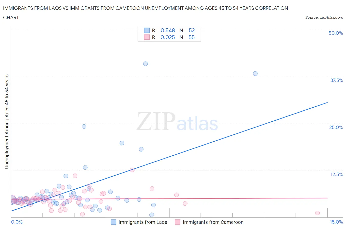 Immigrants from Laos vs Immigrants from Cameroon Unemployment Among Ages 45 to 54 years