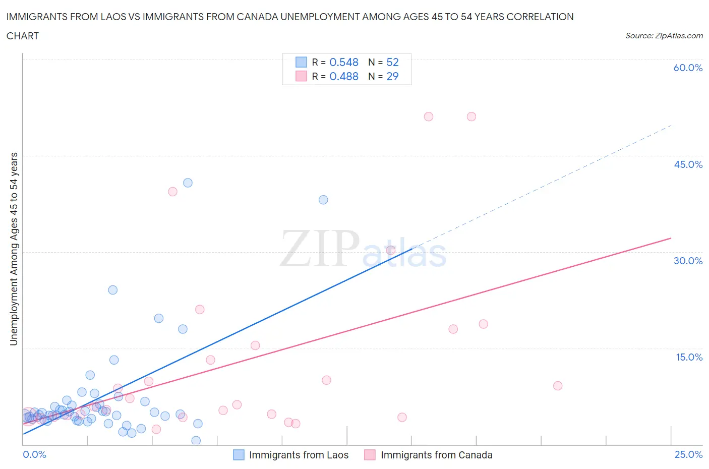 Immigrants from Laos vs Immigrants from Canada Unemployment Among Ages 45 to 54 years