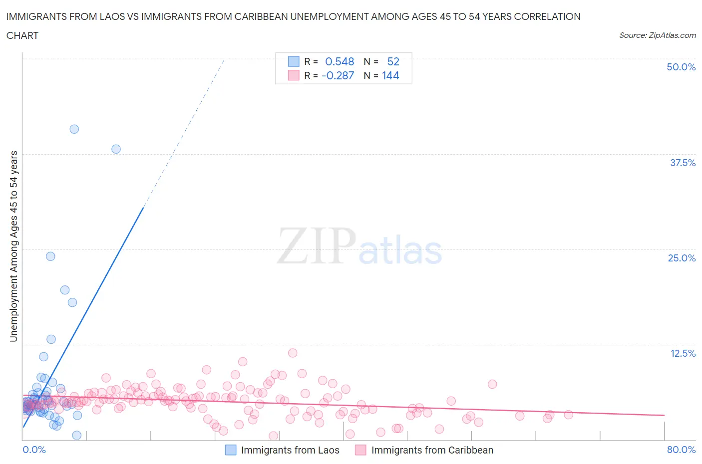 Immigrants from Laos vs Immigrants from Caribbean Unemployment Among Ages 45 to 54 years