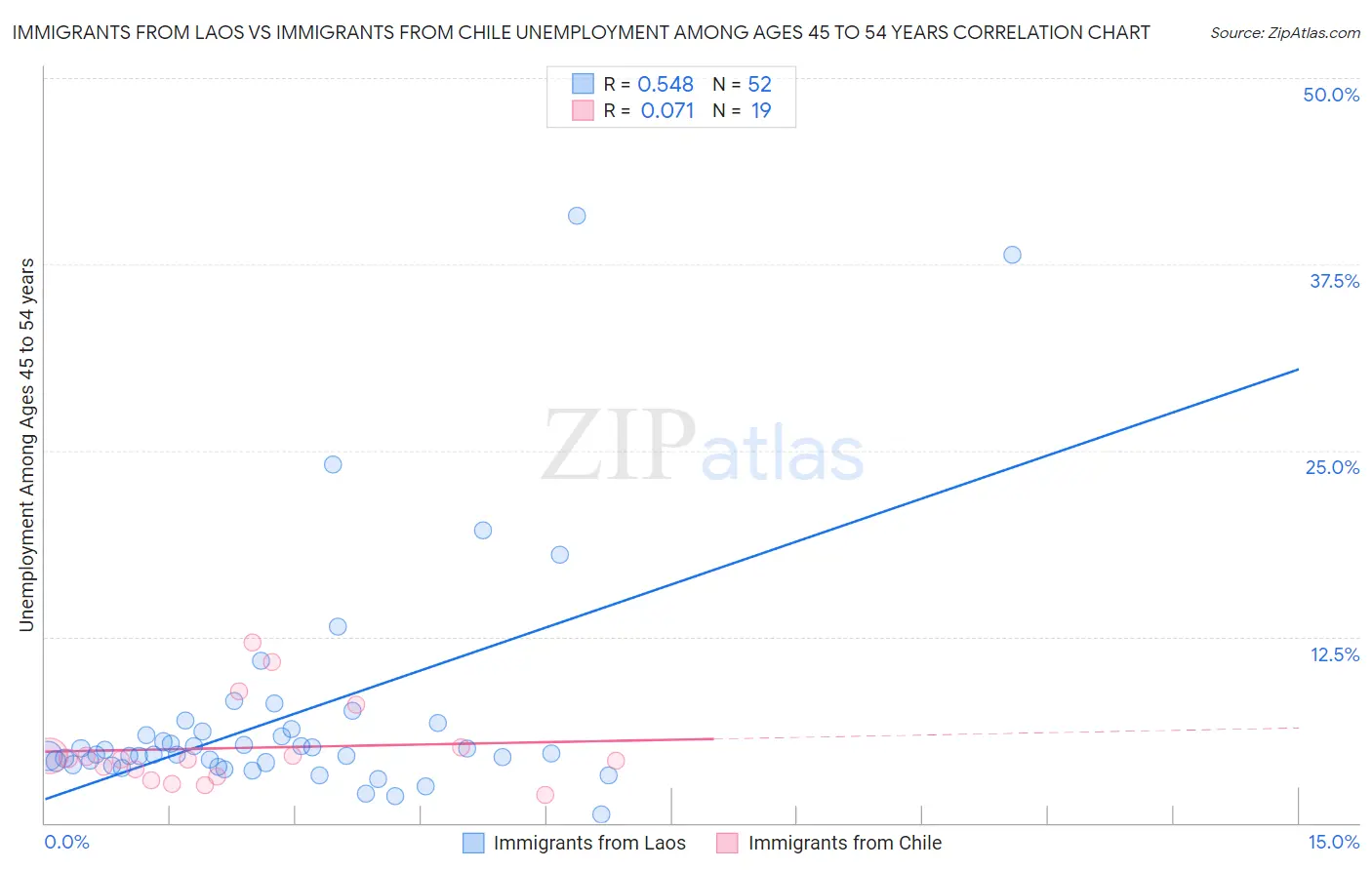 Immigrants from Laos vs Immigrants from Chile Unemployment Among Ages 45 to 54 years