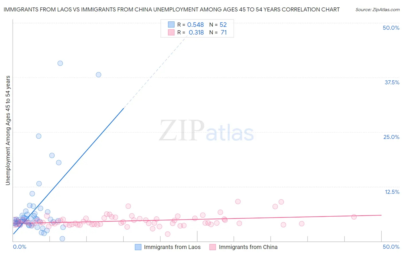 Immigrants from Laos vs Immigrants from China Unemployment Among Ages 45 to 54 years