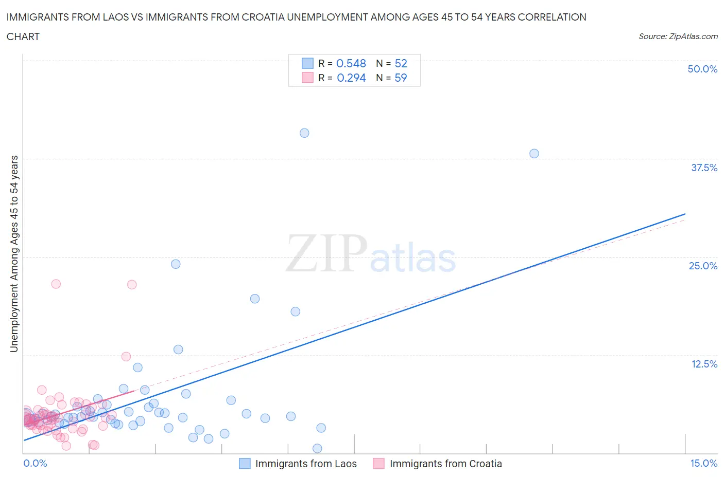 Immigrants from Laos vs Immigrants from Croatia Unemployment Among Ages 45 to 54 years