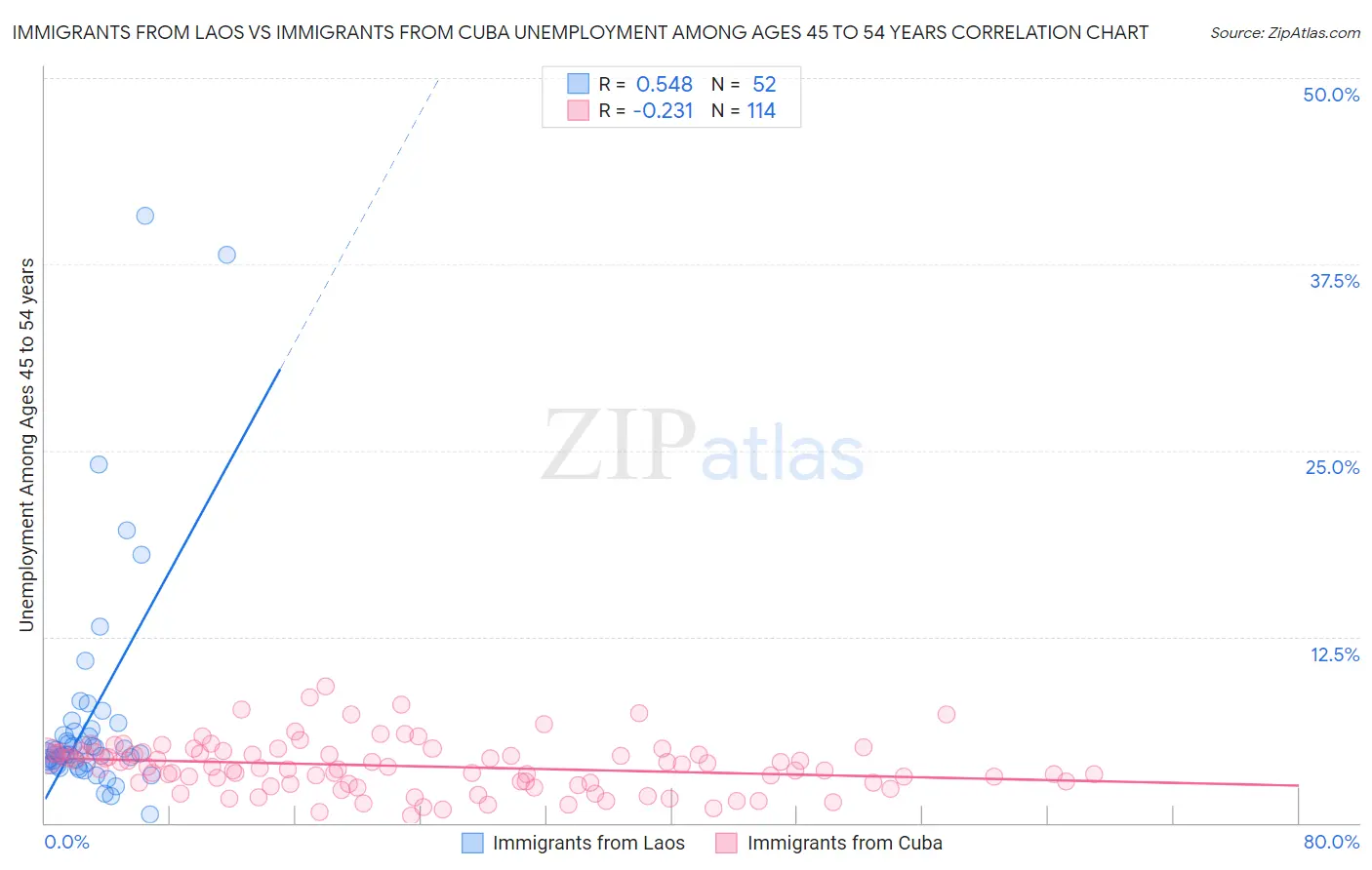 Immigrants from Laos vs Immigrants from Cuba Unemployment Among Ages 45 to 54 years