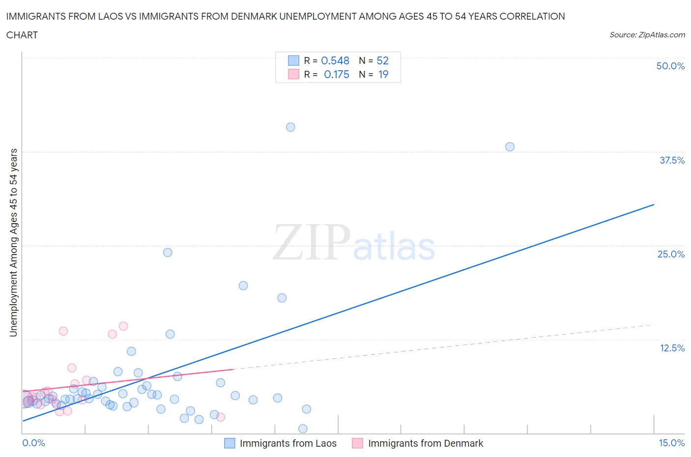 Immigrants from Laos vs Immigrants from Denmark Unemployment Among Ages 45 to 54 years