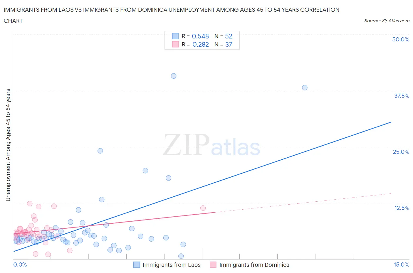 Immigrants from Laos vs Immigrants from Dominica Unemployment Among Ages 45 to 54 years