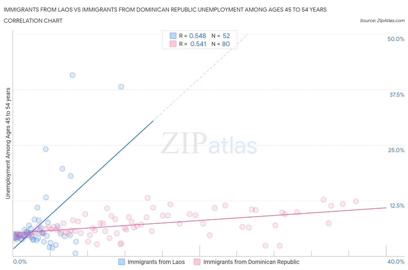 Immigrants from Laos vs Immigrants from Dominican Republic Unemployment Among Ages 45 to 54 years