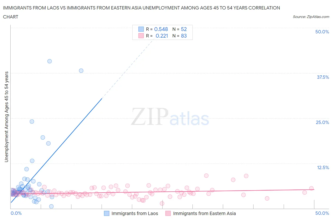 Immigrants from Laos vs Immigrants from Eastern Asia Unemployment Among Ages 45 to 54 years