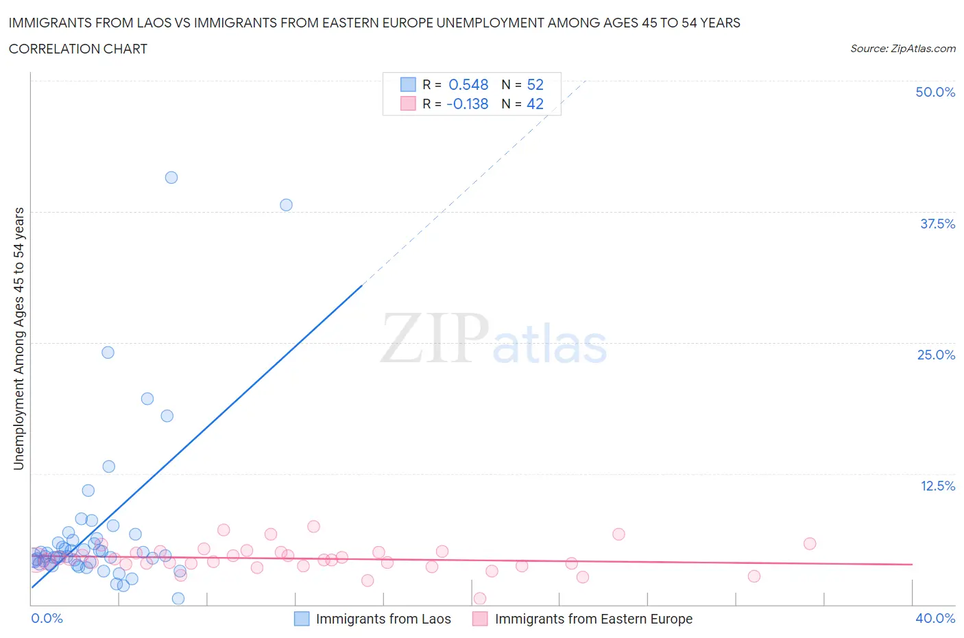 Immigrants from Laos vs Immigrants from Eastern Europe Unemployment Among Ages 45 to 54 years