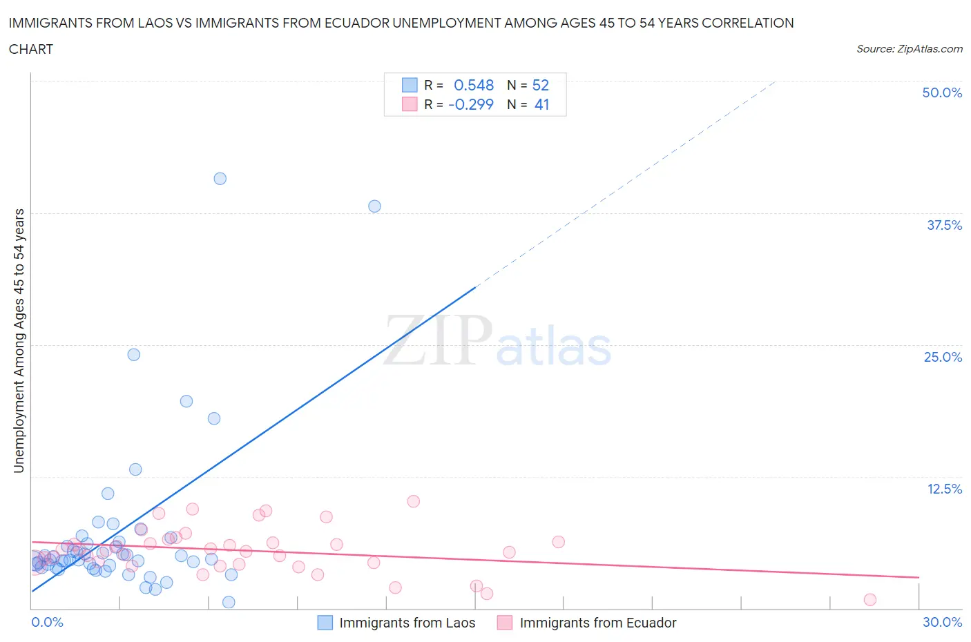 Immigrants from Laos vs Immigrants from Ecuador Unemployment Among Ages 45 to 54 years