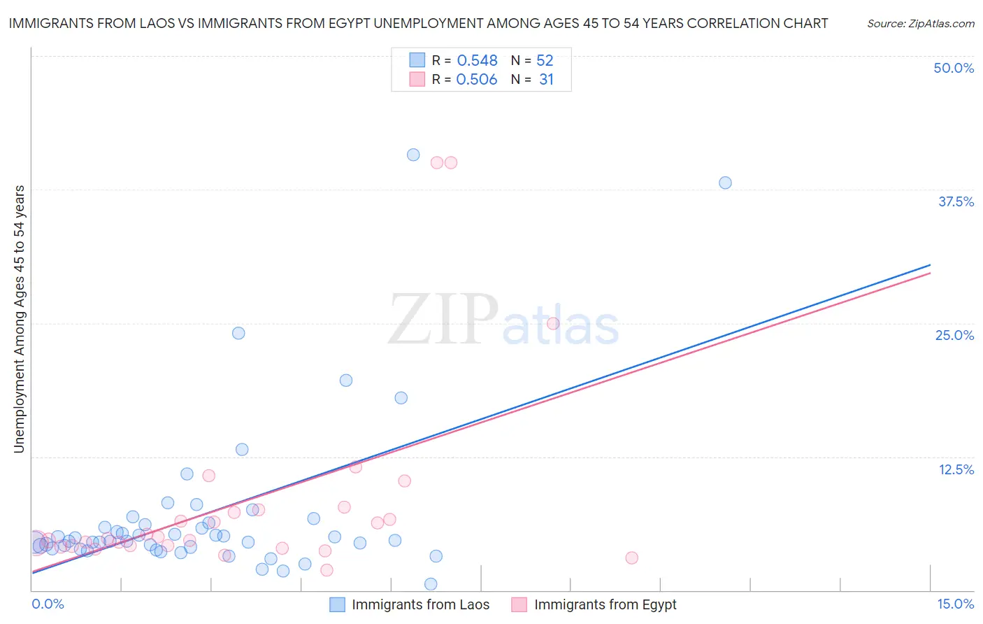 Immigrants from Laos vs Immigrants from Egypt Unemployment Among Ages 45 to 54 years