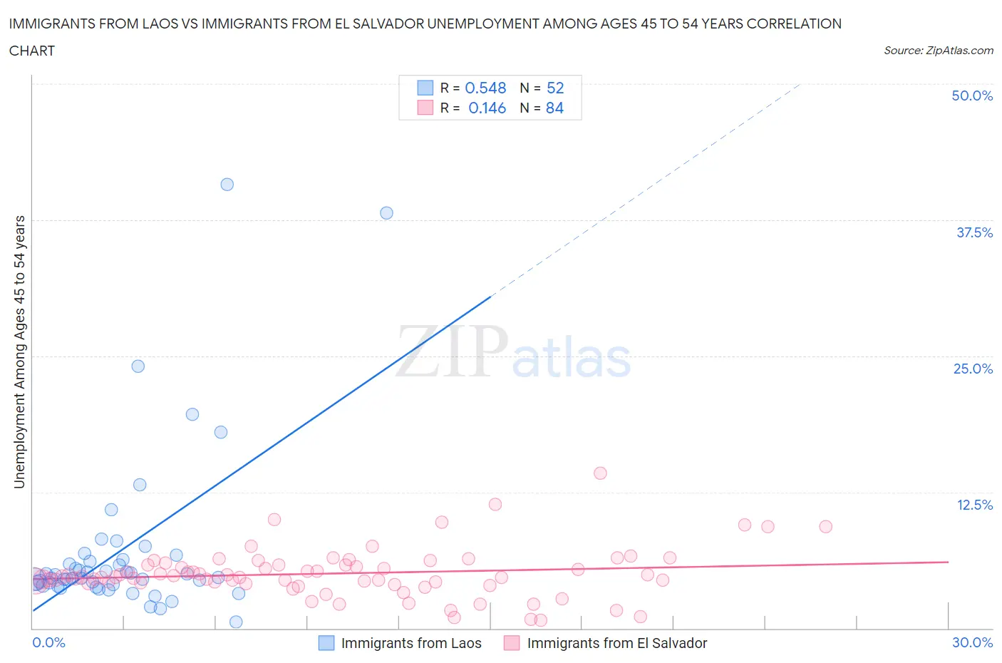 Immigrants from Laos vs Immigrants from El Salvador Unemployment Among Ages 45 to 54 years