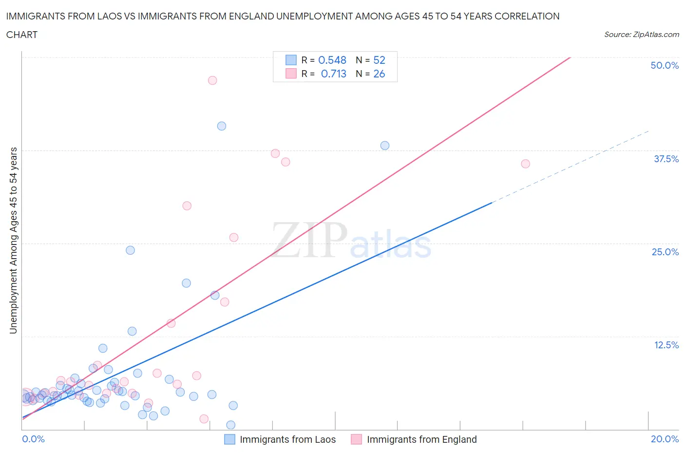 Immigrants from Laos vs Immigrants from England Unemployment Among Ages 45 to 54 years