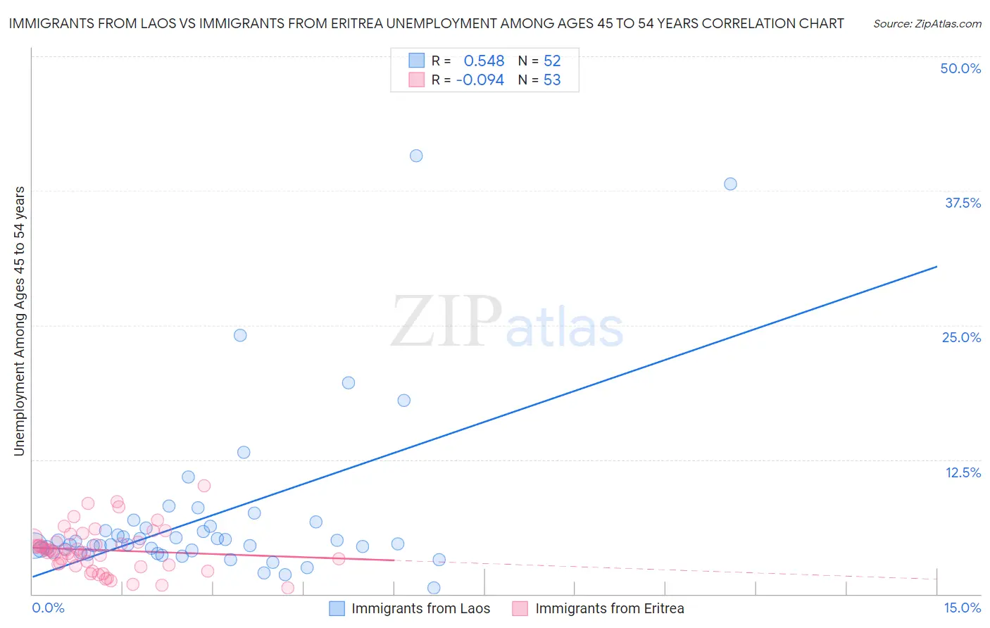 Immigrants from Laos vs Immigrants from Eritrea Unemployment Among Ages 45 to 54 years