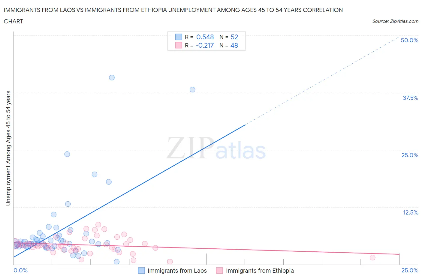 Immigrants from Laos vs Immigrants from Ethiopia Unemployment Among Ages 45 to 54 years