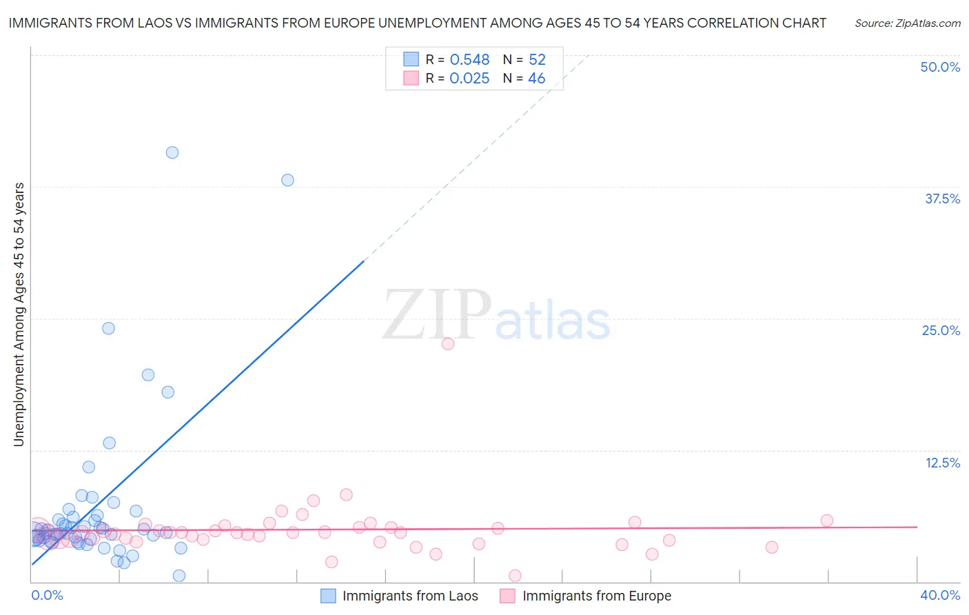 Immigrants from Laos vs Immigrants from Europe Unemployment Among Ages 45 to 54 years