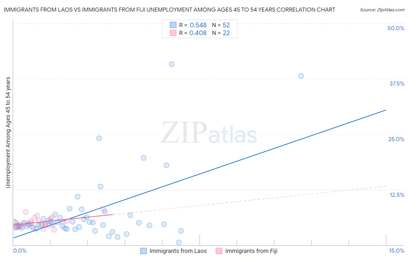 Immigrants from Laos vs Immigrants from Fiji Unemployment Among Ages 45 to 54 years