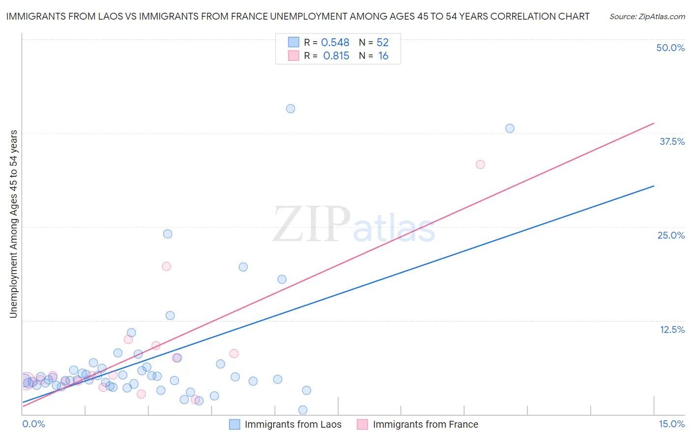 Immigrants from Laos vs Immigrants from France Unemployment Among Ages 45 to 54 years