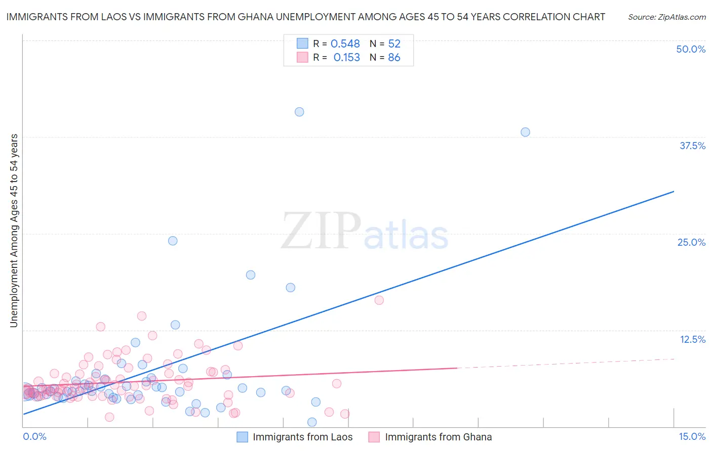 Immigrants from Laos vs Immigrants from Ghana Unemployment Among Ages 45 to 54 years