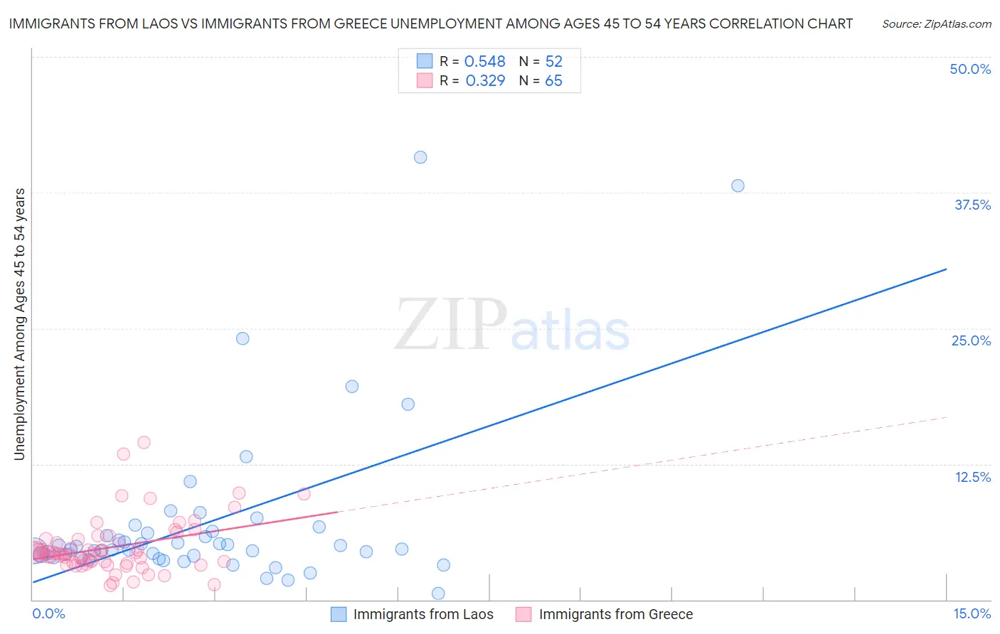 Immigrants from Laos vs Immigrants from Greece Unemployment Among Ages 45 to 54 years