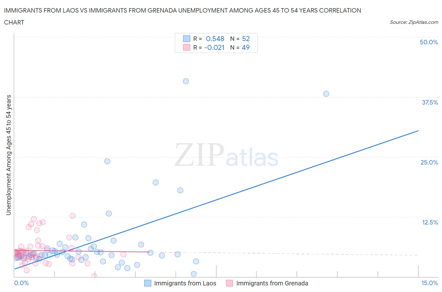 Immigrants from Laos vs Immigrants from Grenada Unemployment Among Ages 45 to 54 years