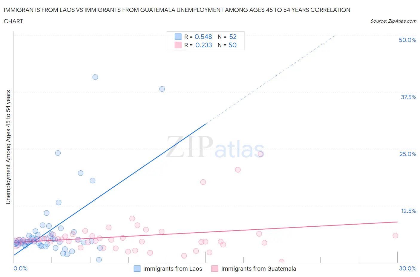 Immigrants from Laos vs Immigrants from Guatemala Unemployment Among Ages 45 to 54 years