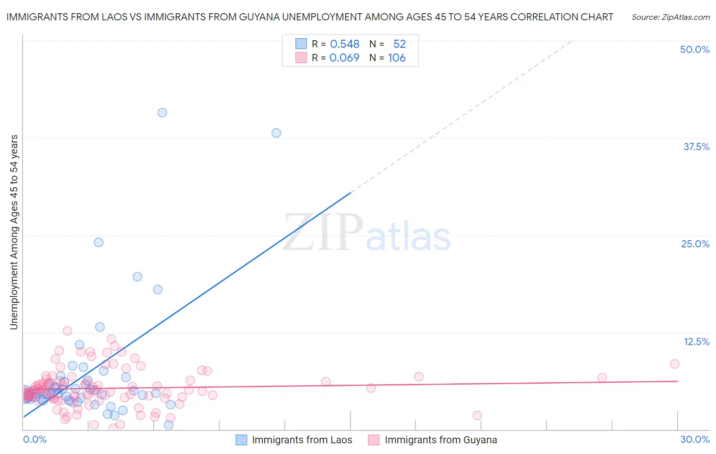 Immigrants from Laos vs Immigrants from Guyana Unemployment Among Ages 45 to 54 years