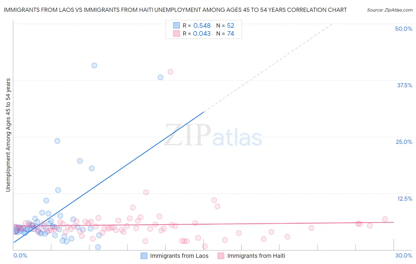 Immigrants from Laos vs Immigrants from Haiti Unemployment Among Ages 45 to 54 years