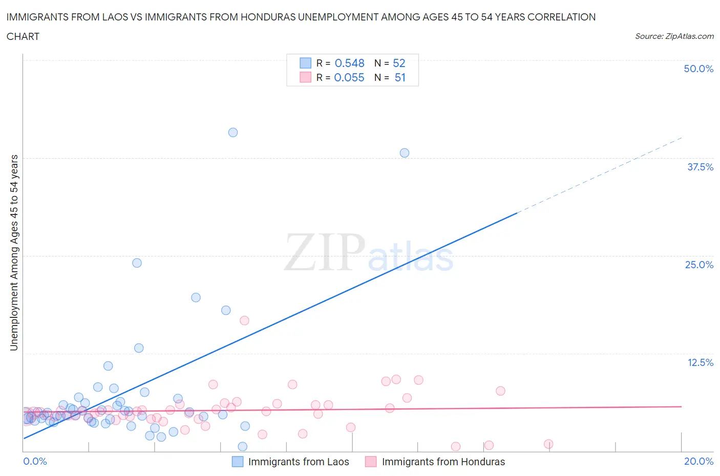 Immigrants from Laos vs Immigrants from Honduras Unemployment Among Ages 45 to 54 years