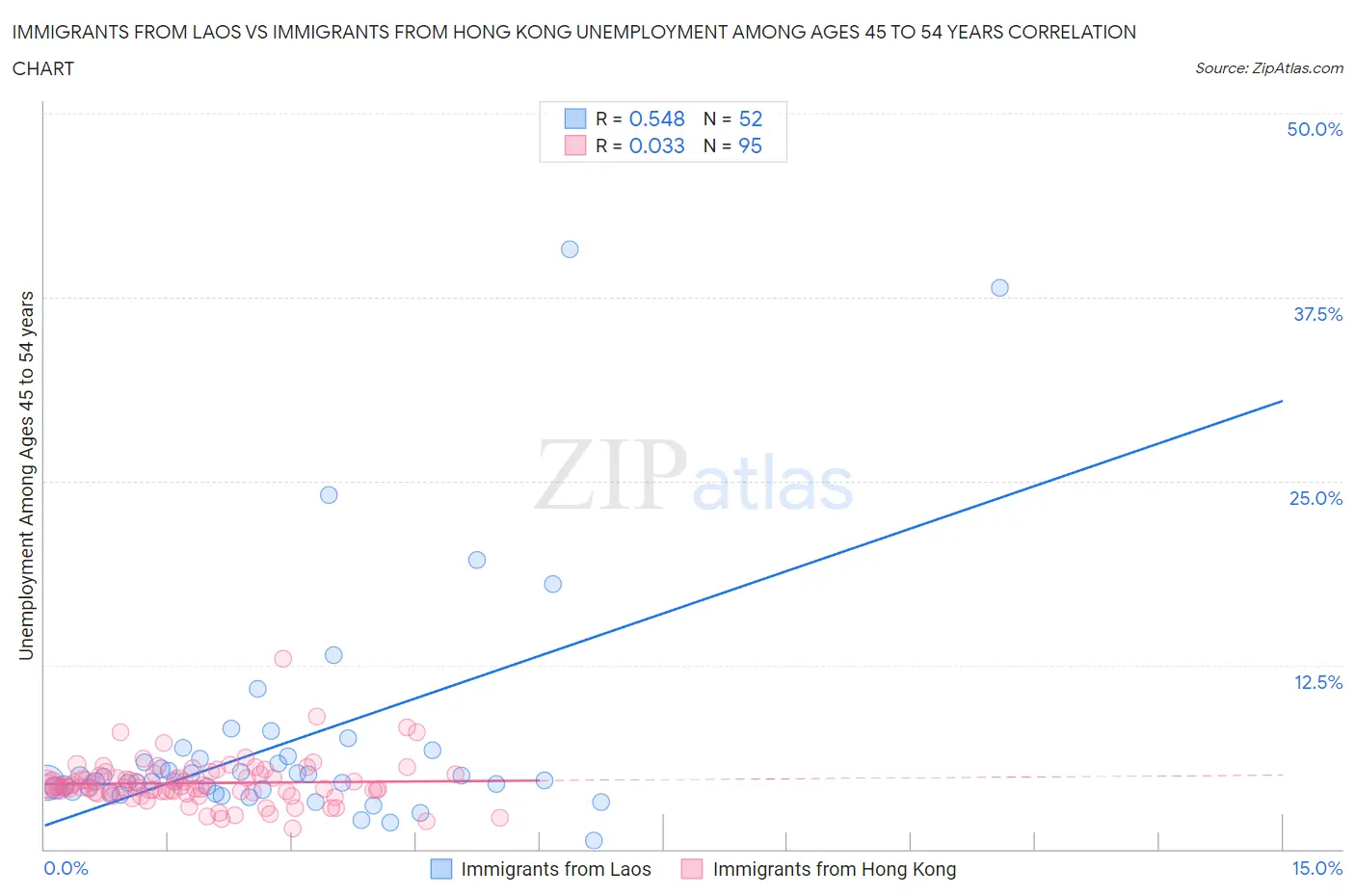 Immigrants from Laos vs Immigrants from Hong Kong Unemployment Among Ages 45 to 54 years