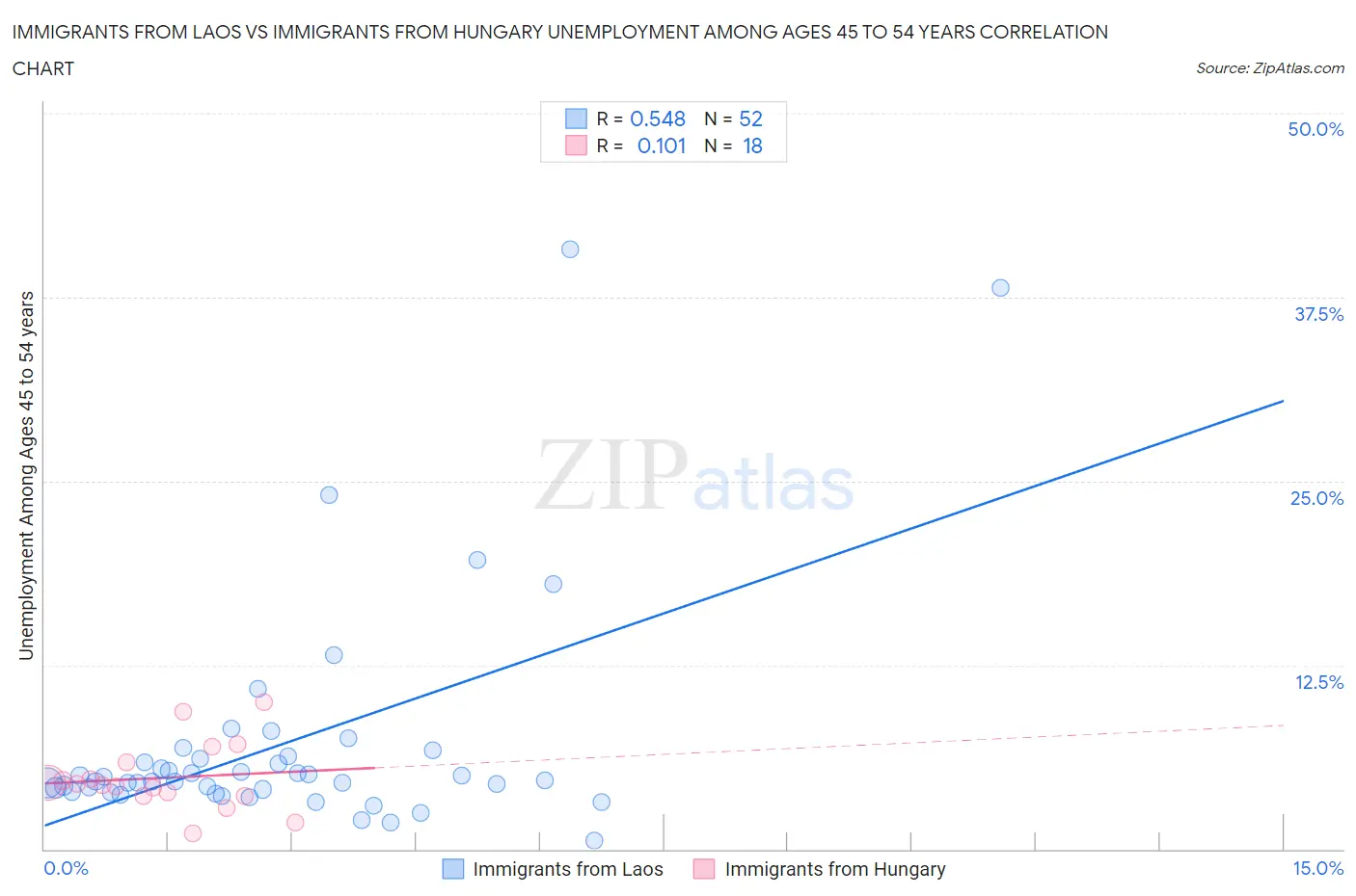 Immigrants from Laos vs Immigrants from Hungary Unemployment Among Ages 45 to 54 years